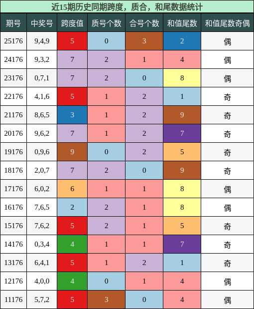 跨度分析，质合分析，和尾分析