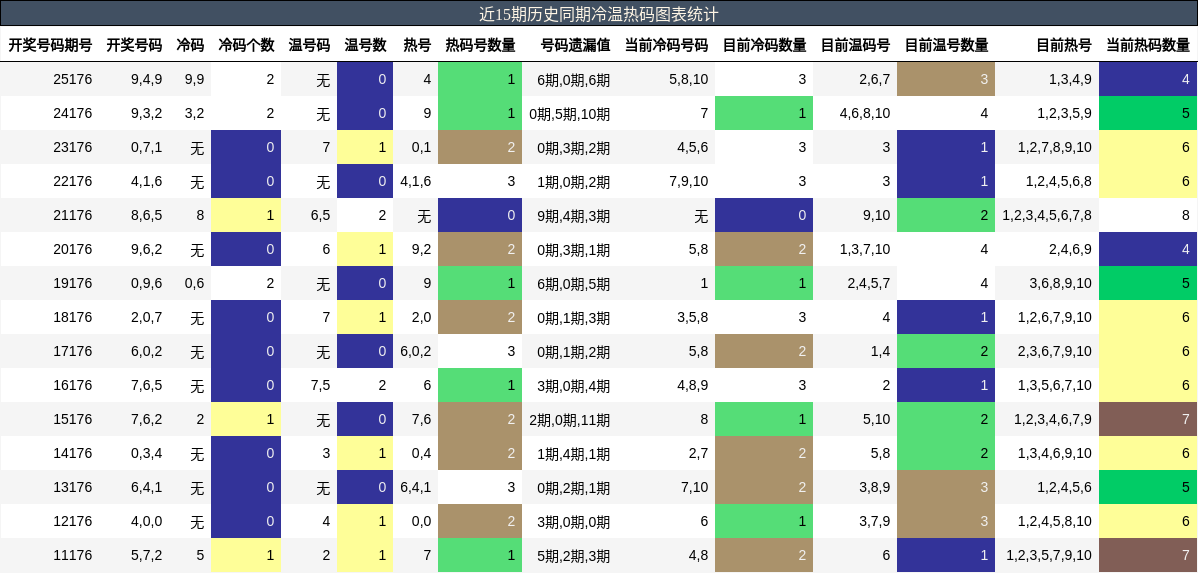 冷温热码分析