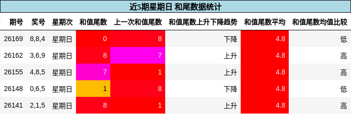 近5期星期日 和尾数据统计