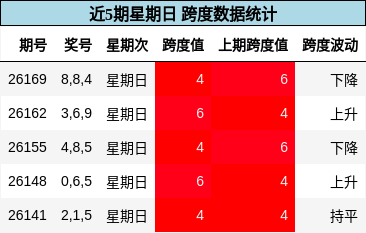 近5期星期日 跨度数据统计