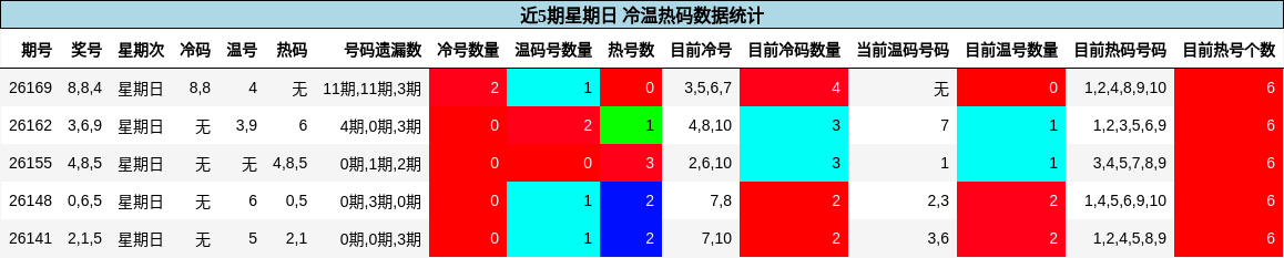 近5期星期日 冷温热码数据统计
