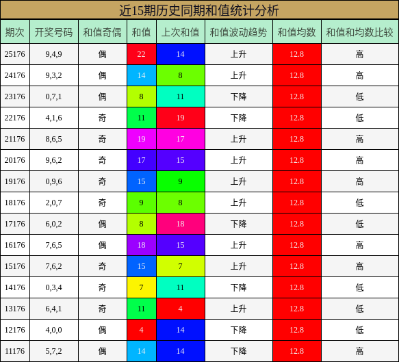 和值分析