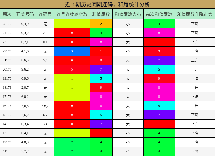 连码分析，和尾分析
