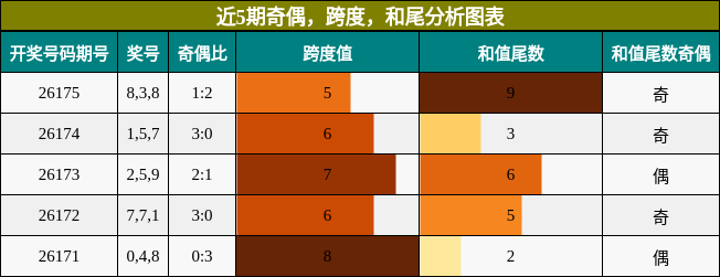 奇偶分析,跨度分析,和尾分析