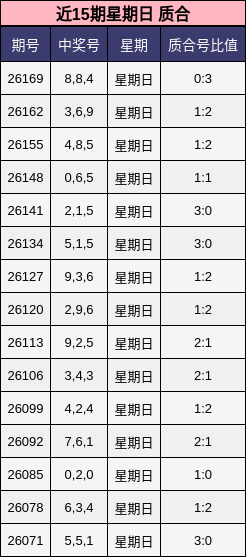 近15期星期日 质合