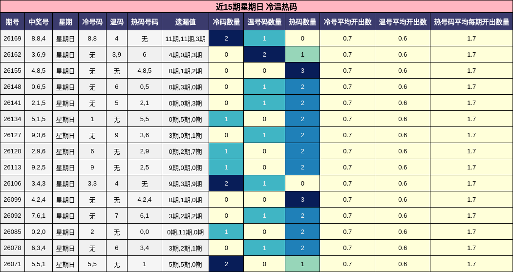 近15期星期日 冷温热码