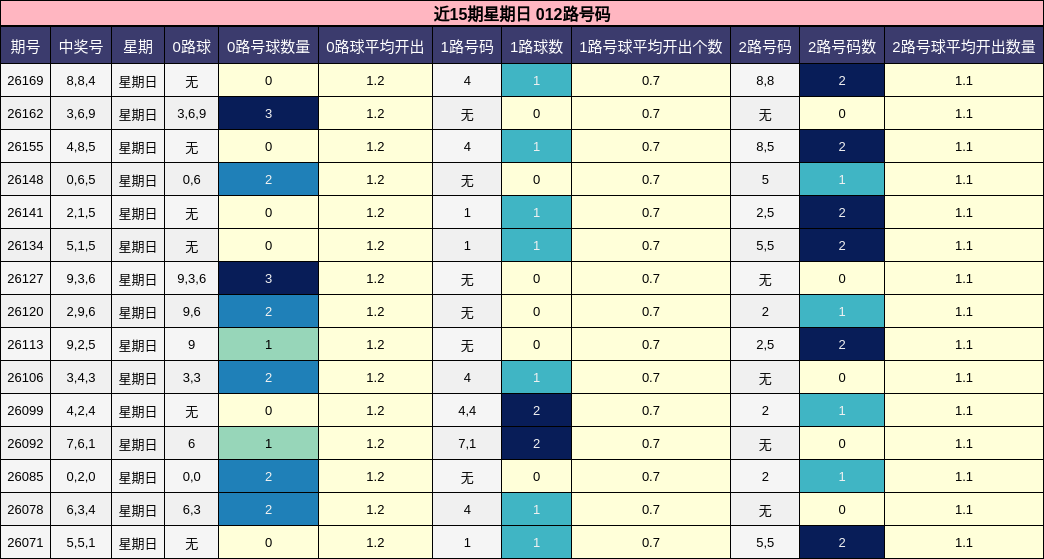 近15期星期日 012路号码