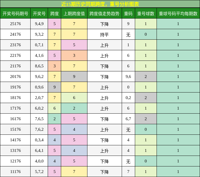 跨度分析,重号分析