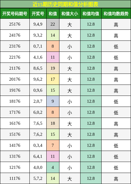 和值分析