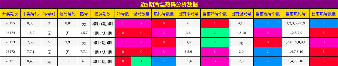 冷温热码分析