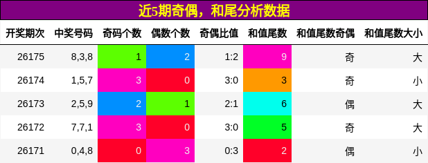 奇偶分析，和尾分析