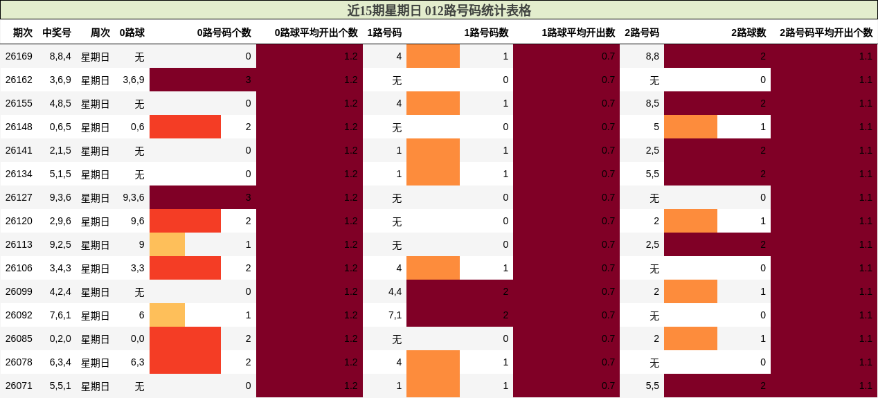 近15期星期日 012路号码统计表格