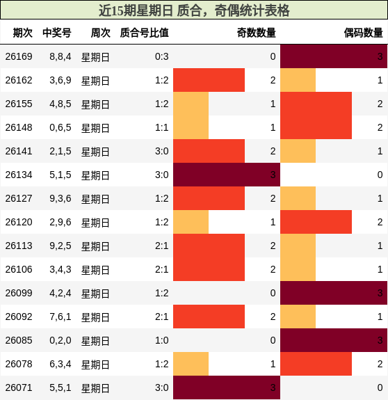 近15期星期日 质合,奇偶统计表格