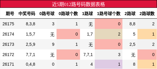012路号码分析