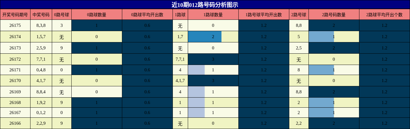012路号码分析