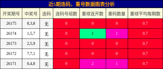 连码分析,重号分析