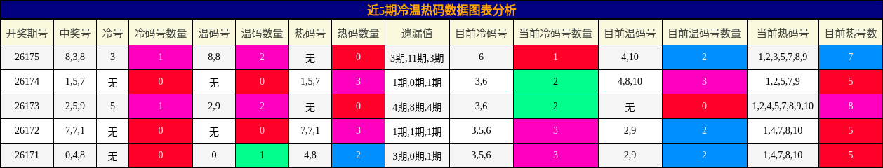 冷温热码分析