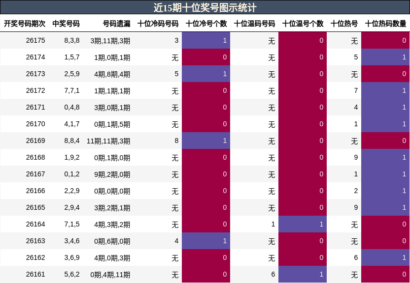 近15期十位奖号图示统计