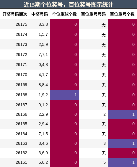 近15期个位奖号,百位奖号图示统计