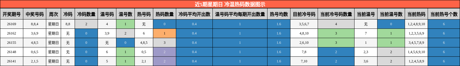 冷温热码分析