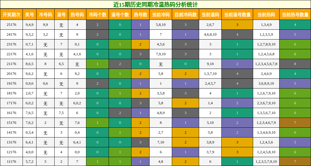 冷温热码分析
