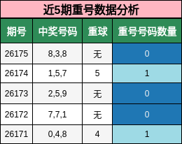 近5期重号数据分析