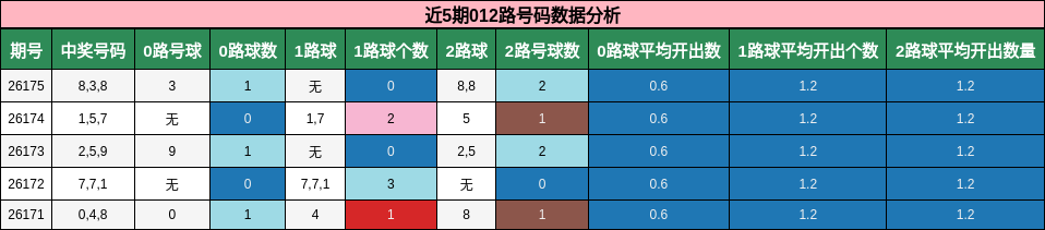 近5期012路号码数据分析