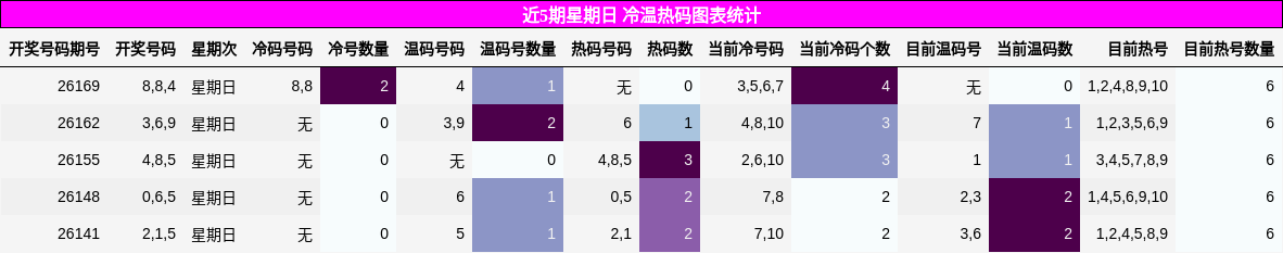 近5期星期日 冷温热码图表统计