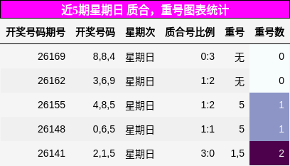 近5期星期日 质合，重号图表统计