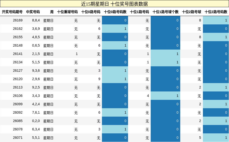 近15期星期日 十位奖号图表数据