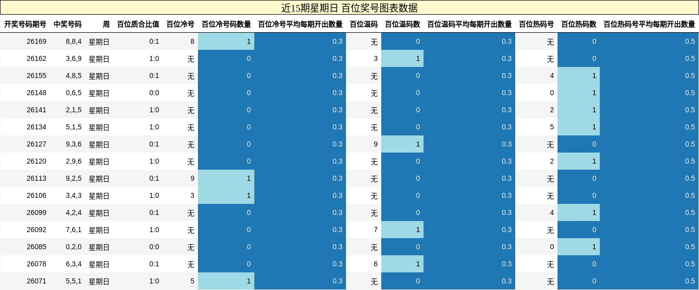 近15期星期日 百位奖号图表数据