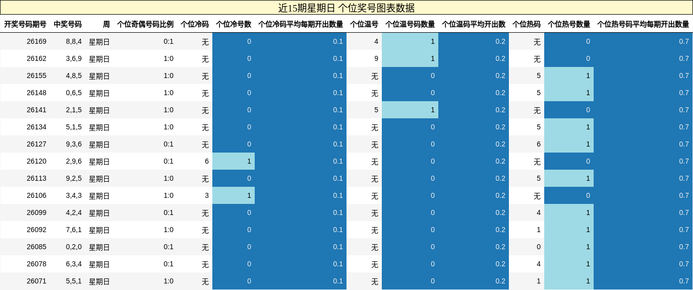 近15期星期日 个位奖号图表数据