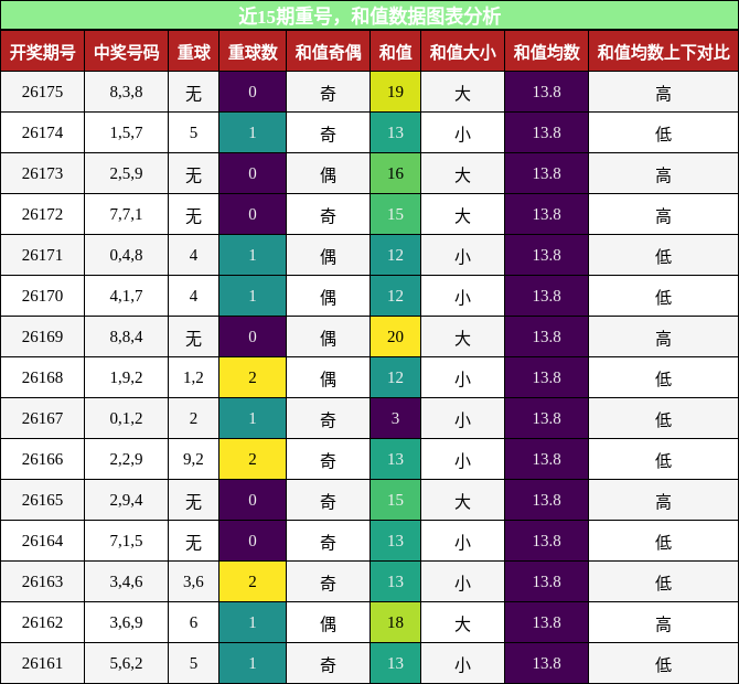 重号分析,和值分析
