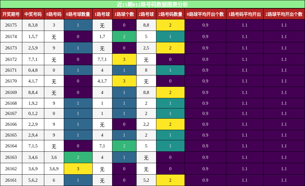 012路号码分析