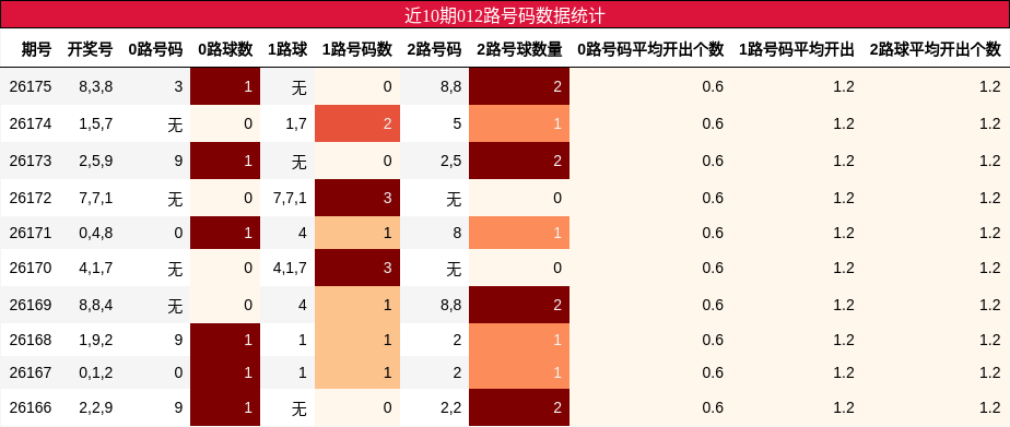 近10期012路号码数据统计