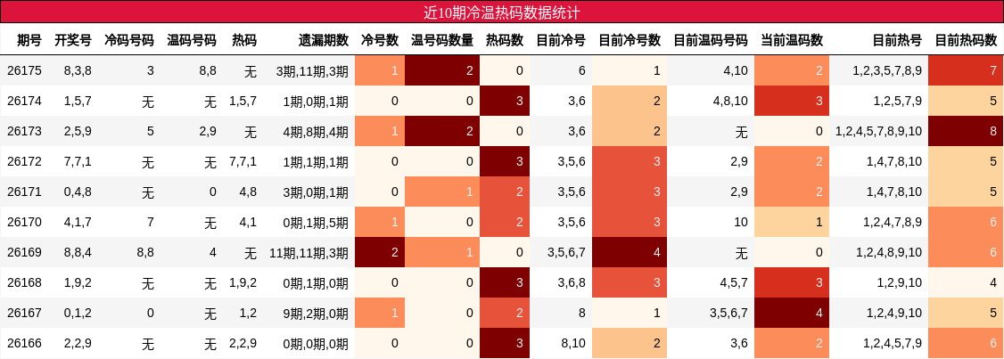 近10期冷温热码数据统计