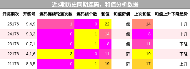 连码分析,和值分析