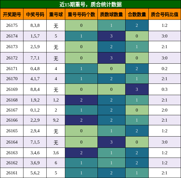 重号分析,质合分析