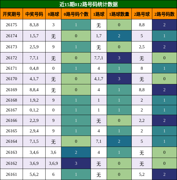 012路号码分析