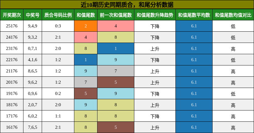 质合分析，和尾分析