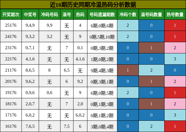 冷温热码分析