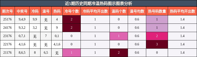 冷温热码分析