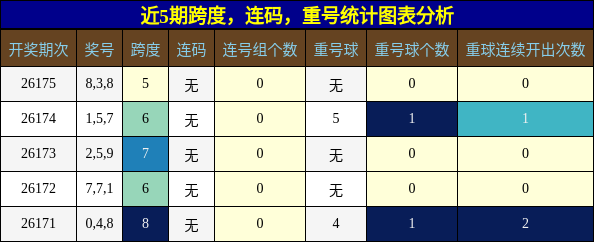 近5期跨度,连码,重号统计图表分析