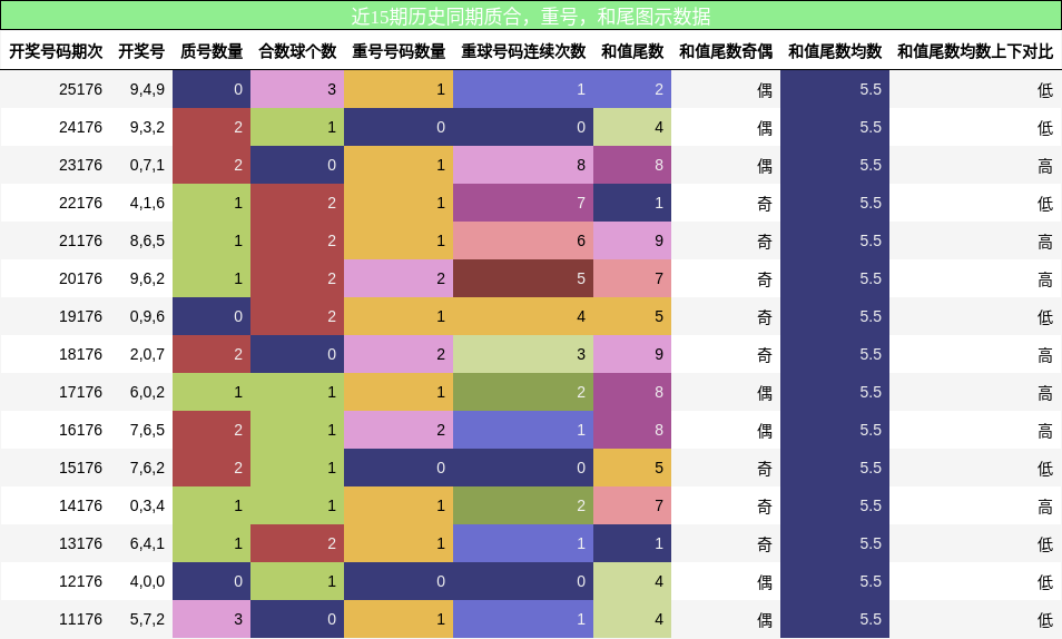 质合分析,重号分析,和尾分析
