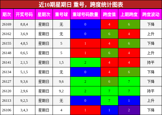 近10期星期日 重号，跨度统计图表