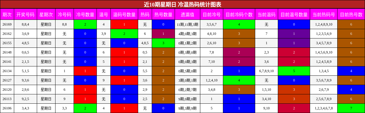 近10期星期日 冷温热码统计图表