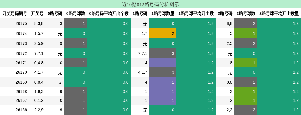 012路号码分析