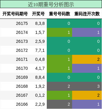 重号分析