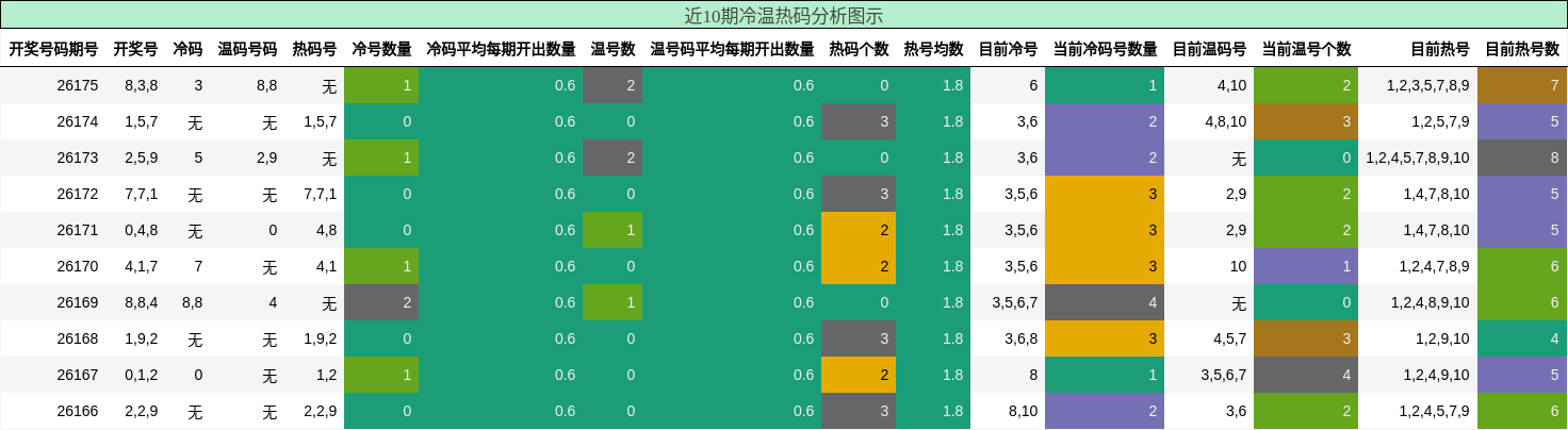 冷温热码分析