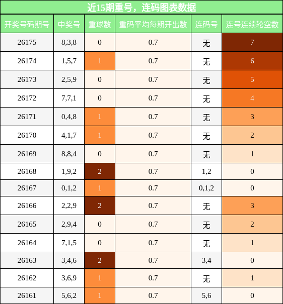 重号分析,连码分析